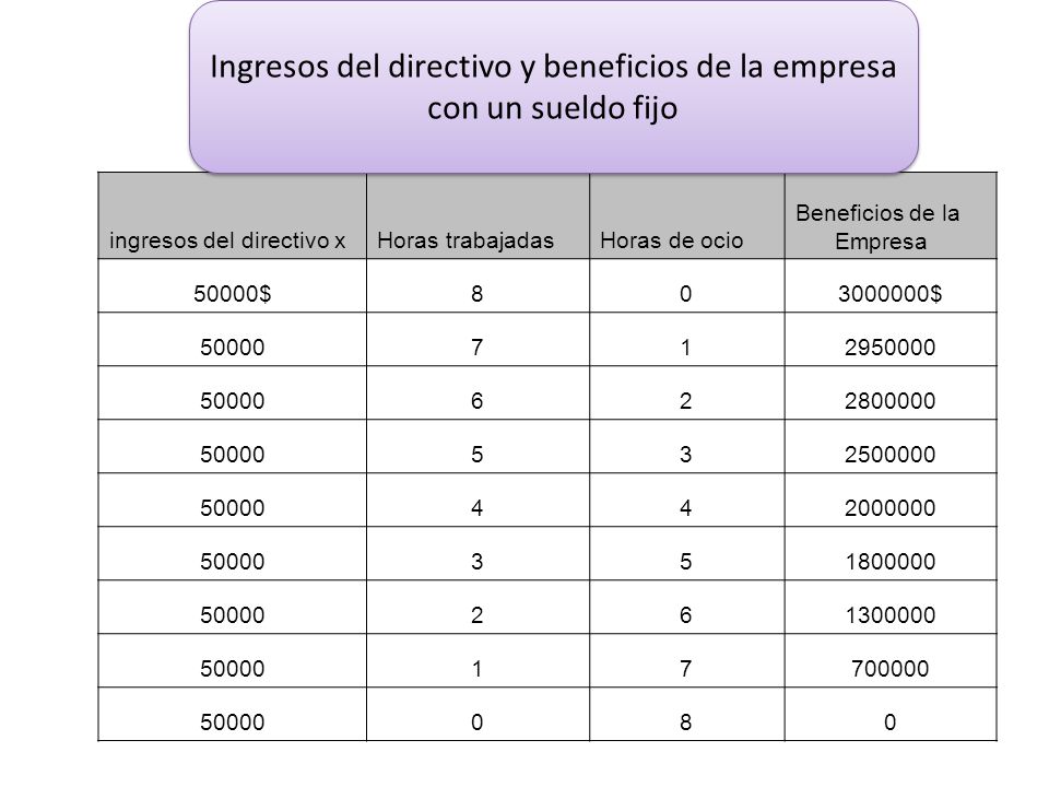 Ingresos del directivo y beneficios de la empresa con un sueldo fijo