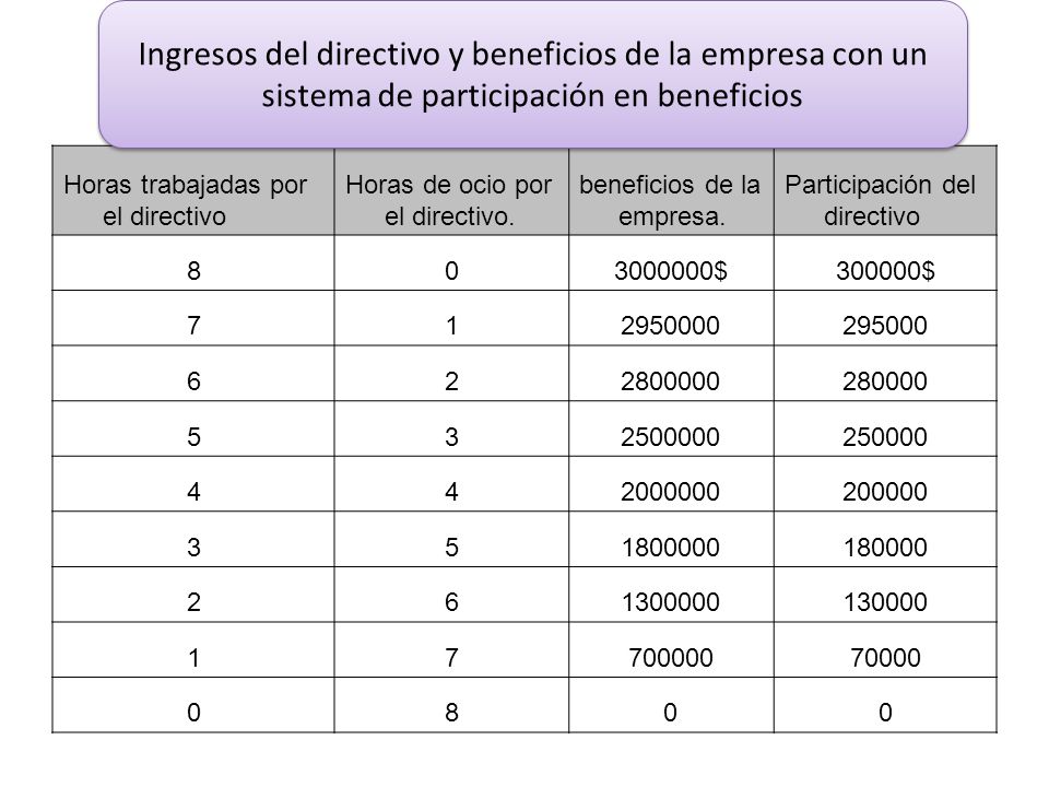 Ingresos del directivo y beneficios de la empresa con un sistema de participación en beneficios
