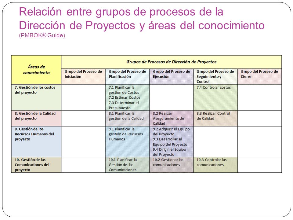 Relación entre grupos de procesos de la Dirección de Proyectos y áreas del conocimiento (PMBOK® Guide)