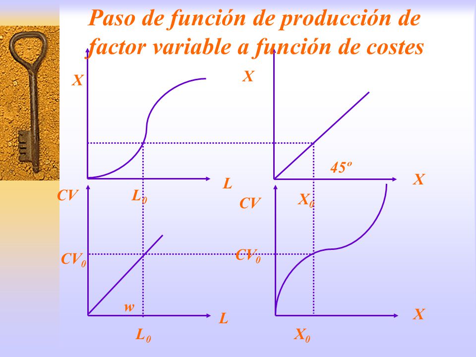Paso de función de producción de factor variable a función de costes