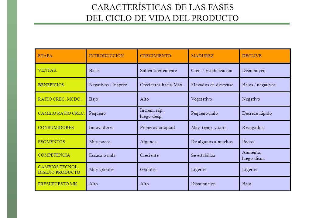 CARACTERÍSTICAS DE LAS FASES DEL CICLO DE VIDA DEL PRODUCTO