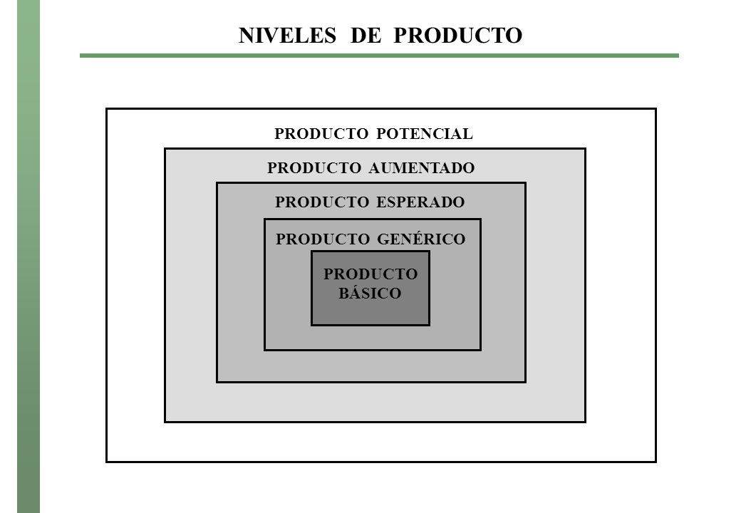 NIVELES DE PRODUCTO PRODUCTO POTENCIAL PRODUCTO AUMENTADO