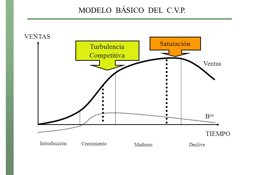 MODELO BÁSICO DEL C.V.P. Saturación Turbulencia Competitiva VENTAS
