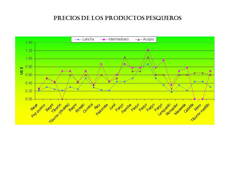 PRECIOS DE LOS PRODUCTOS PESQUEROS