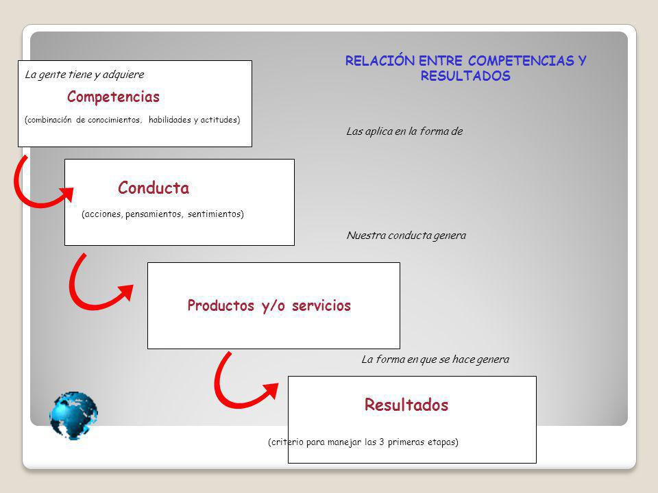RELACIÓN ENTRE COMPETENCIAS Y RESULTADOS Productos y/o servicios