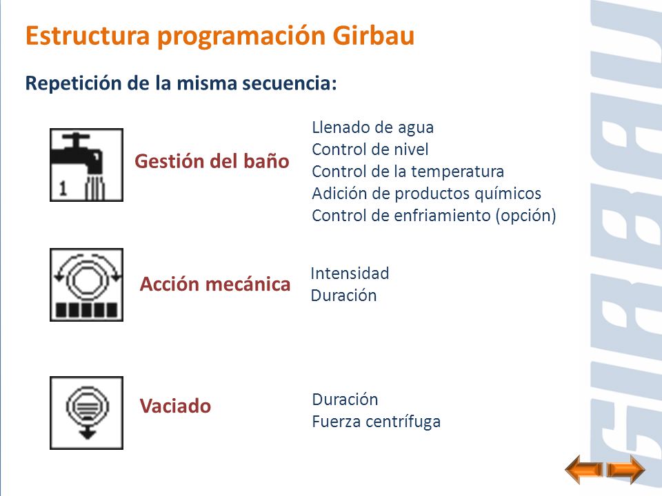 Estructura programación Girbau