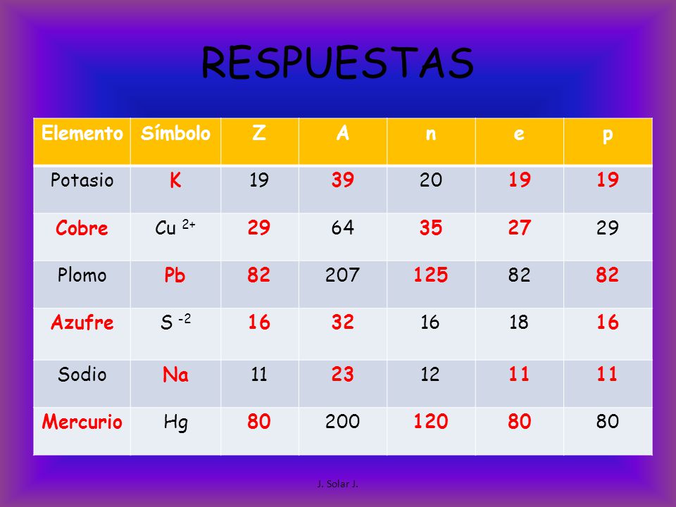 RESPUESTAS Elemento Símbolo Z A n e p Potasio K Cobre Cu 2+
