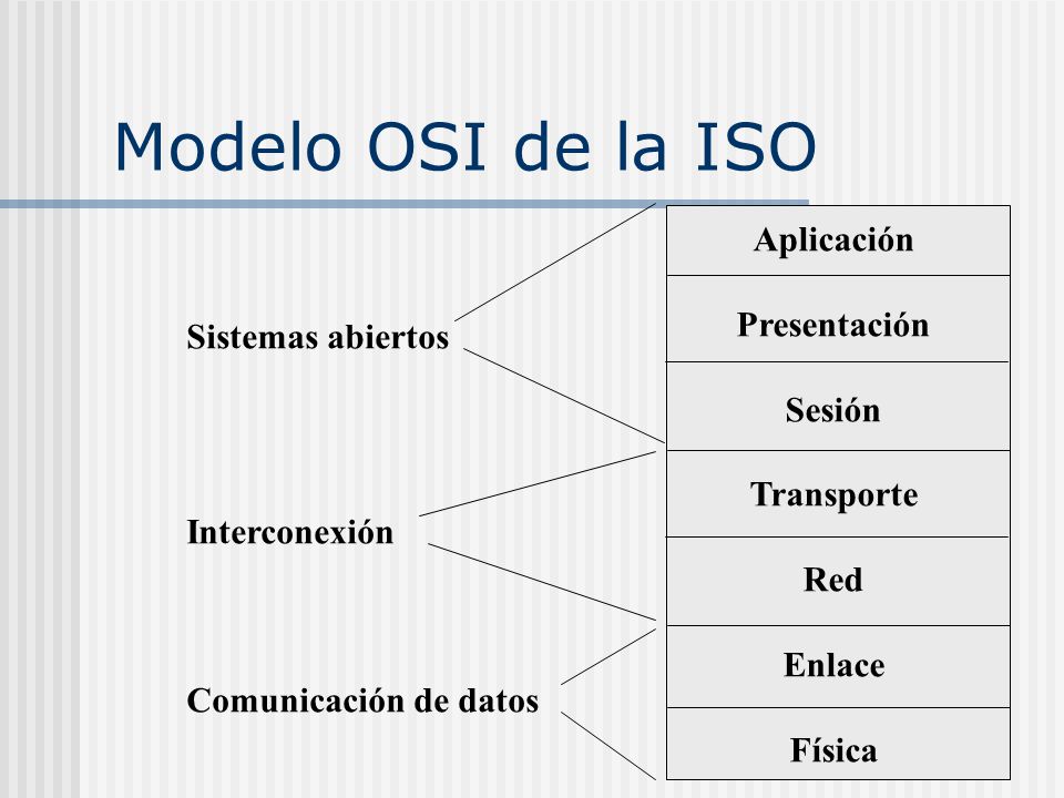 Modelo OSI de la ISO Aplicación Presentación Sesión Sistemas abiertos