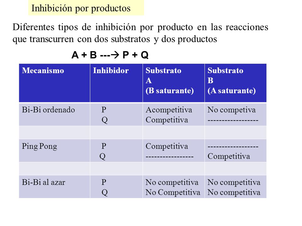 Inhibición por productos