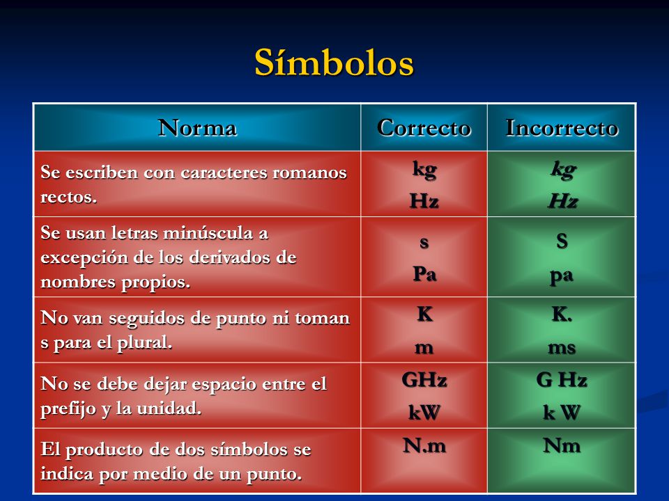 Símbolos Norma Correcto Incorrecto kg Hz s Pa S pa K m K. ms GHz kW