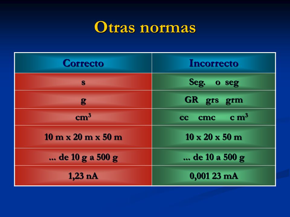Otras normas Correcto Incorrecto s Seg. o seg g GR grs grm cm3