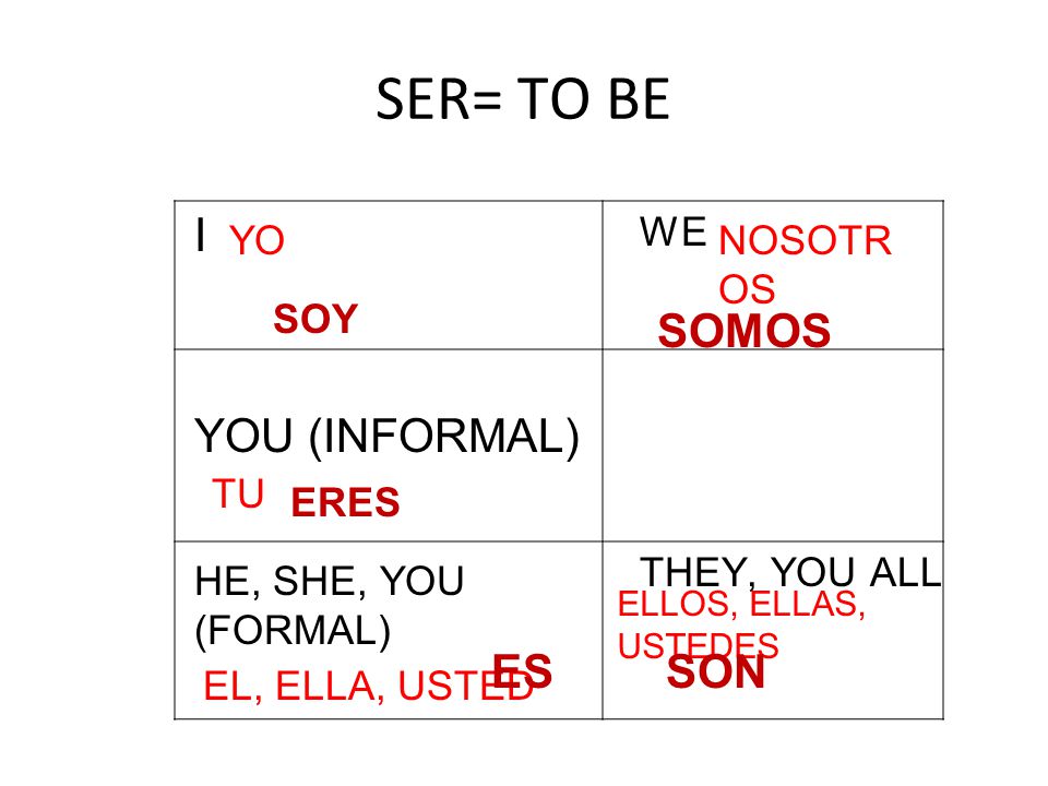 SER= TO BE I SOMOS YOU (INFORMAL) ES SON WE YO NOSOTROS SOY TU ERES