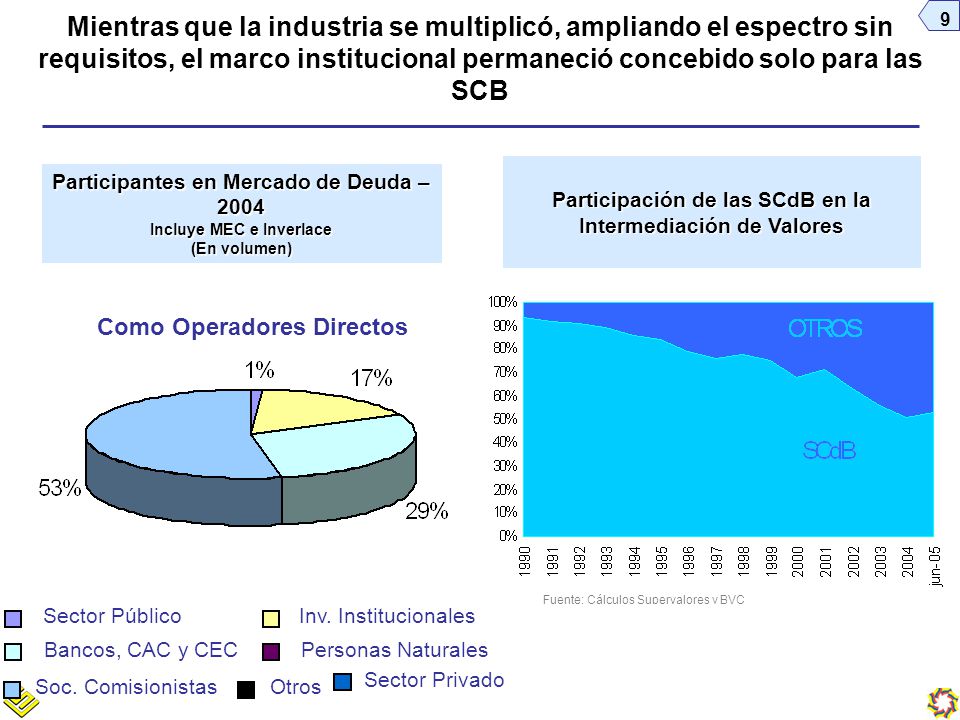 Mientras que la industria se multiplicó, ampliando el espectro sin requisitos, el marco institucional permaneció concebido solo para las SCB