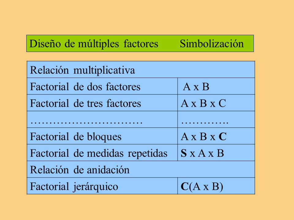 Diseño de múltiples factores Simbolización