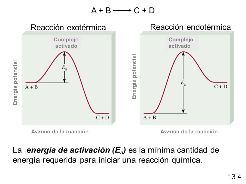 A + B C + D Reacción exotérmica Reacción endotérmica