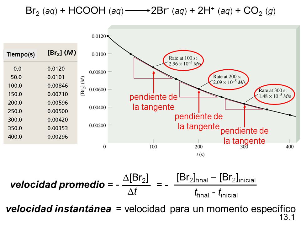 Br2 (aq) + HCOOH (aq) 2Br- (aq) + 2H+ (aq) + CO2 (g)