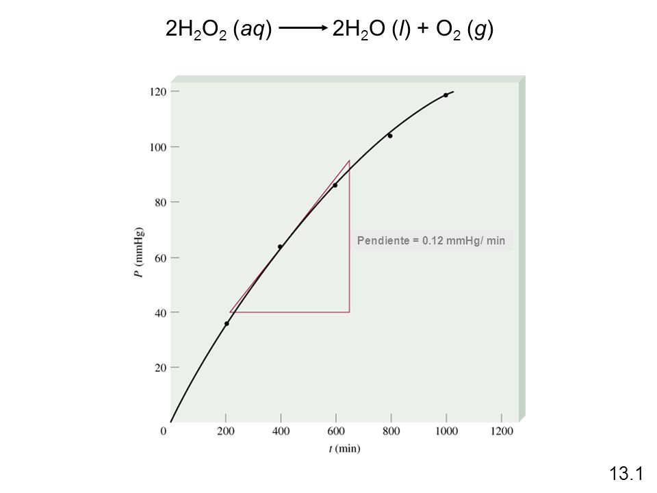 2H2O2 (aq) 2H2O (l) + O2 (g) Pendiente = 0.12 mmHg/ min 13.1