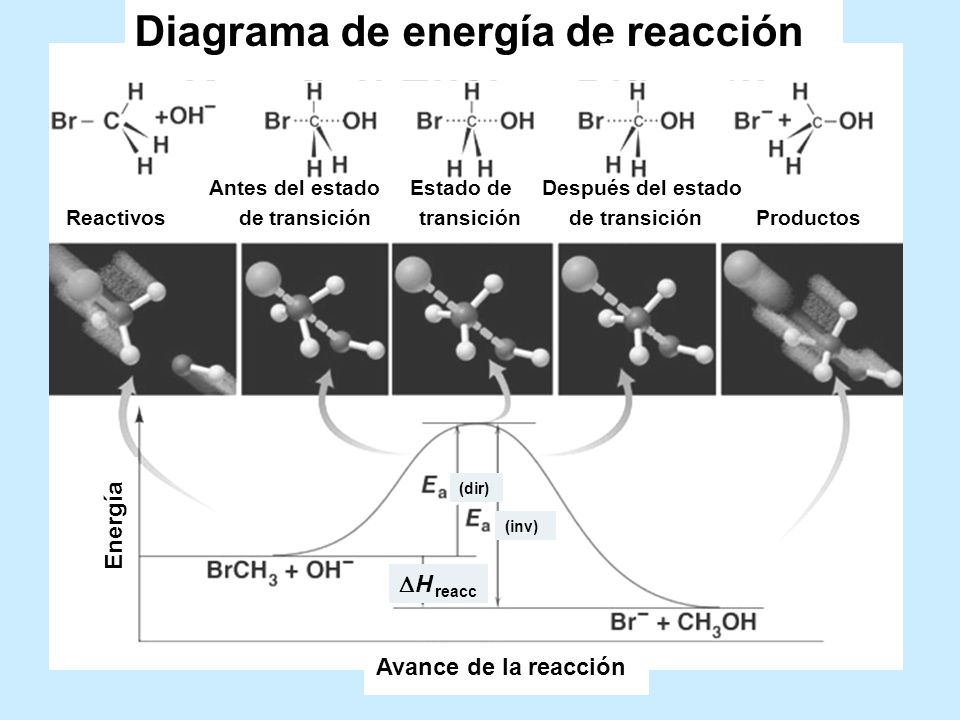 Diagrama de energía de reacción