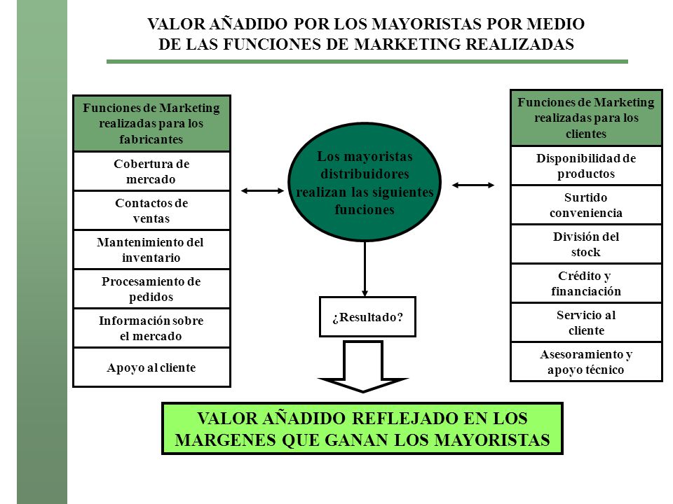 VALOR AÑADIDO REFLEJADO EN LOS MARGENES QUE GANAN LOS MAYORISTAS