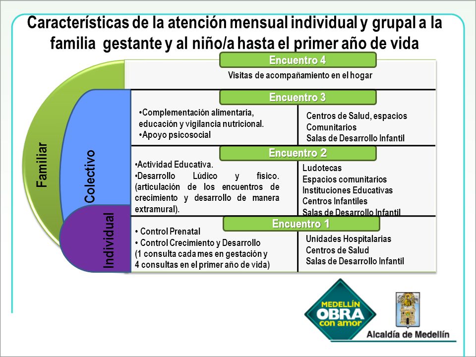 Características de la atención mensual individual y grupal a la familia gestante y al niño/a hasta el primer año de vida