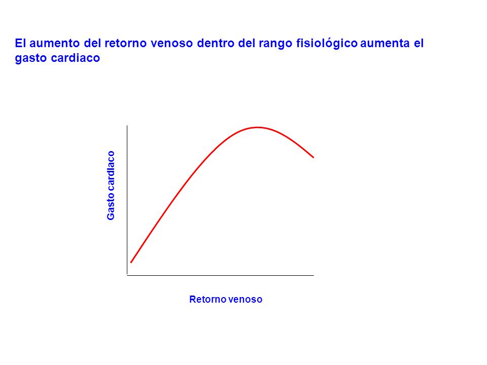 El aumento del retorno venoso dentro del rango fisiológico aumenta el gasto cardiaco