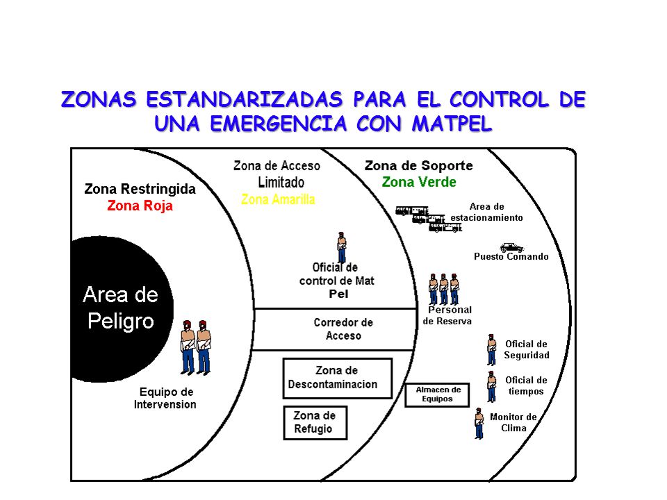 ZONAS ESTANDARIZADAS PARA EL CONTROL DE UNA EMERGENCIA CON MATPEL