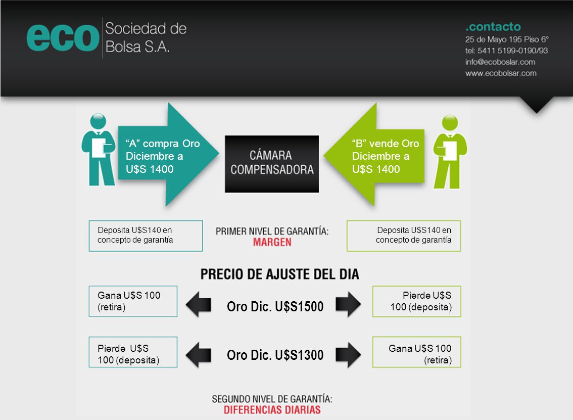 Oro Dic. U$S1500 Oro Dic. U$S1300 A compra Oro Diciembre a U$S 1400