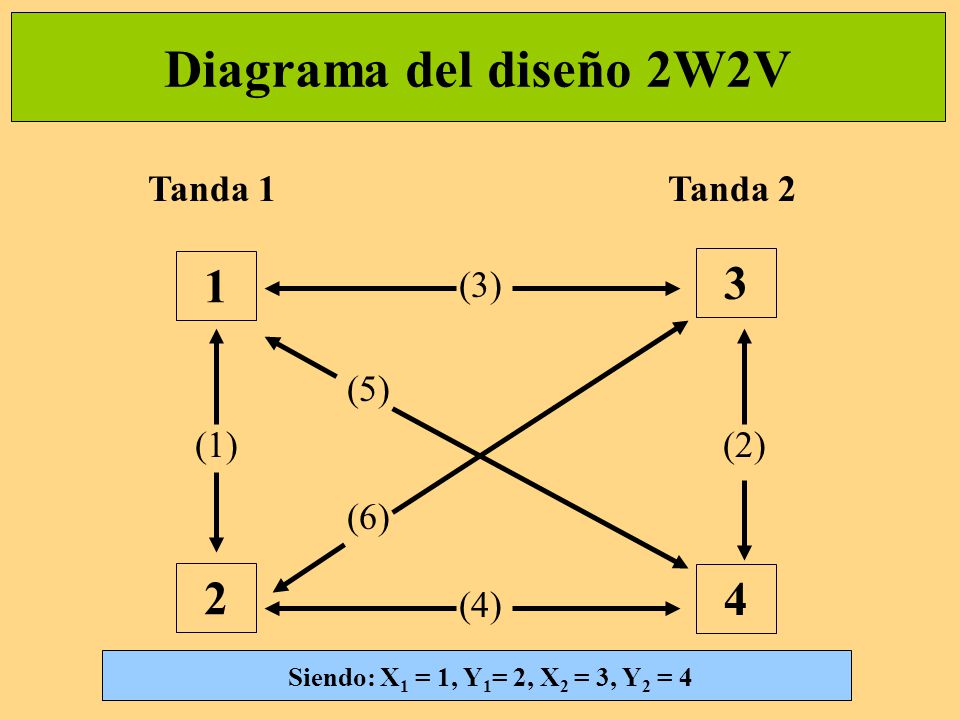 Diagrama del diseño 2W2V Tanda 1 Tanda 2 (3) (5) (1) (2) (6)
