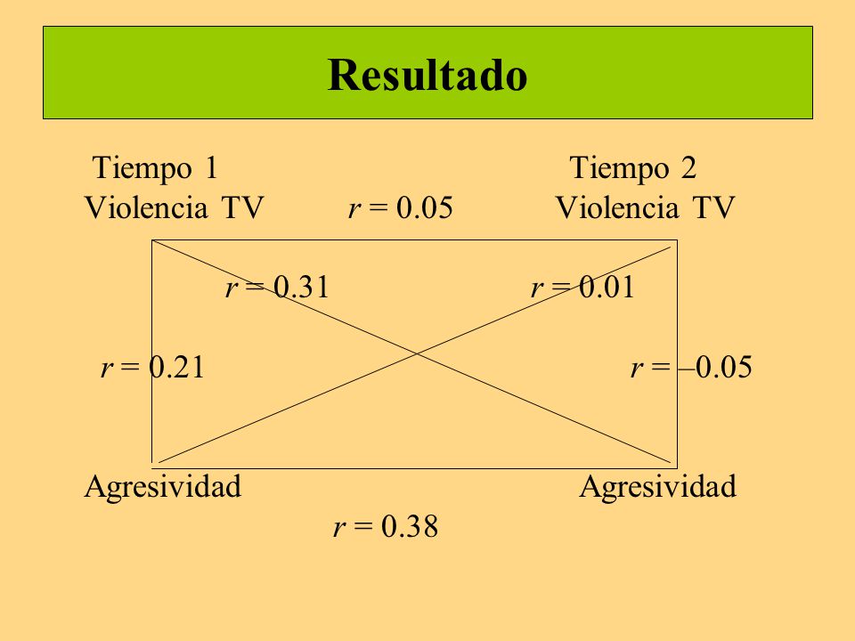 Resultado Tiempo 1 Tiempo 2 Violencia TV r = 0.05 Violencia TV