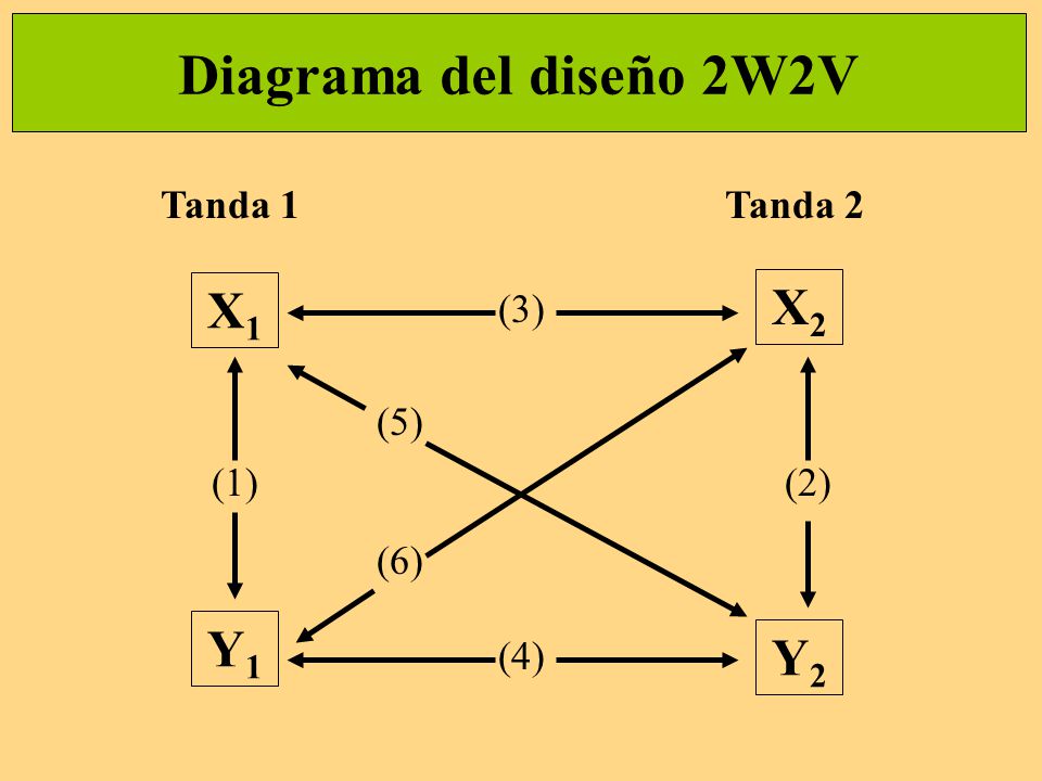 Diagrama del diseño 2W2V X1 X2 Y1 Y2 Tanda 1 Tanda 2 (3) (5) (1) (2)