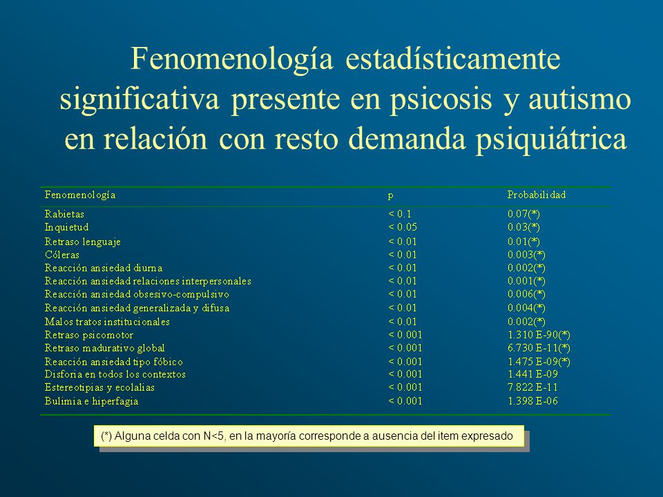 Fenomenología estadísticamente significativa presente en psicosis y autismo en relación con resto demanda psiquiátrica