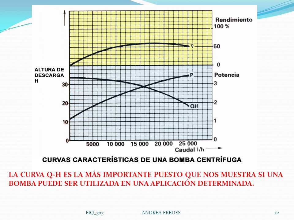 LA CURVA Q-H ES LA MÁS IMPORTANTE PUESTO QUE NOS MUESTRA SI UNA BOMBA PUEDE SER UTILIZADA EN UNA APLICACIÓN DETERMINADA.