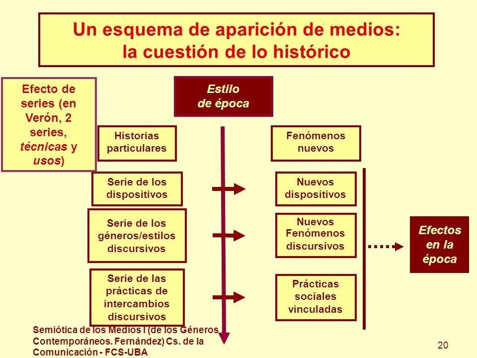 Un esquema de aparición de medios: la cuestión de lo histórico