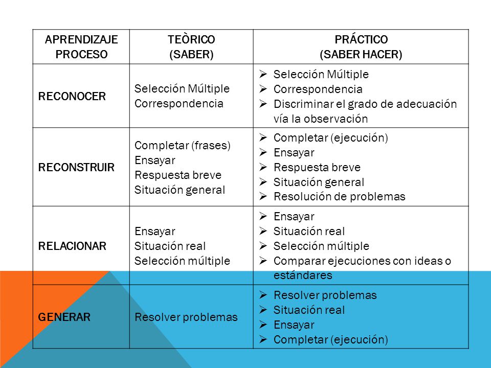 APRENDIZAJE PROCESO. TEÒRICO. (SABER) PRÁCTICO. (SABER HACER) RECONOCER. Selección Múltiple. Correspondencia.