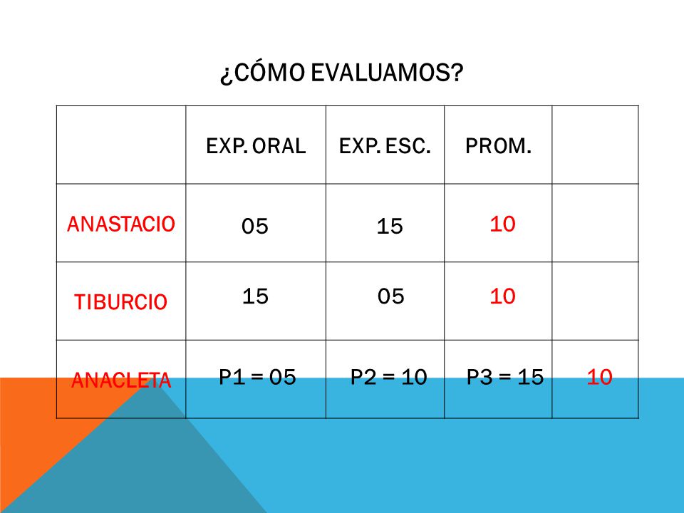 ¿CÓMO EVALUAMOS EXP. ORAL EXP. ESC. PROM. ANASTACIO TIBURCIO ANACLETA