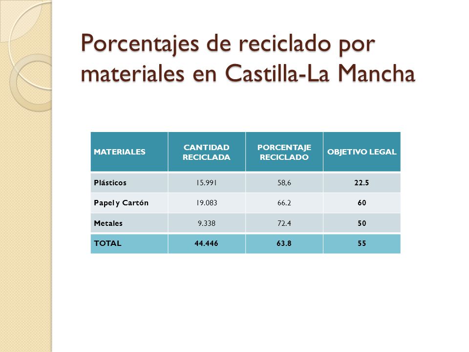 Porcentajes de reciclado por materiales en Castilla-La Mancha