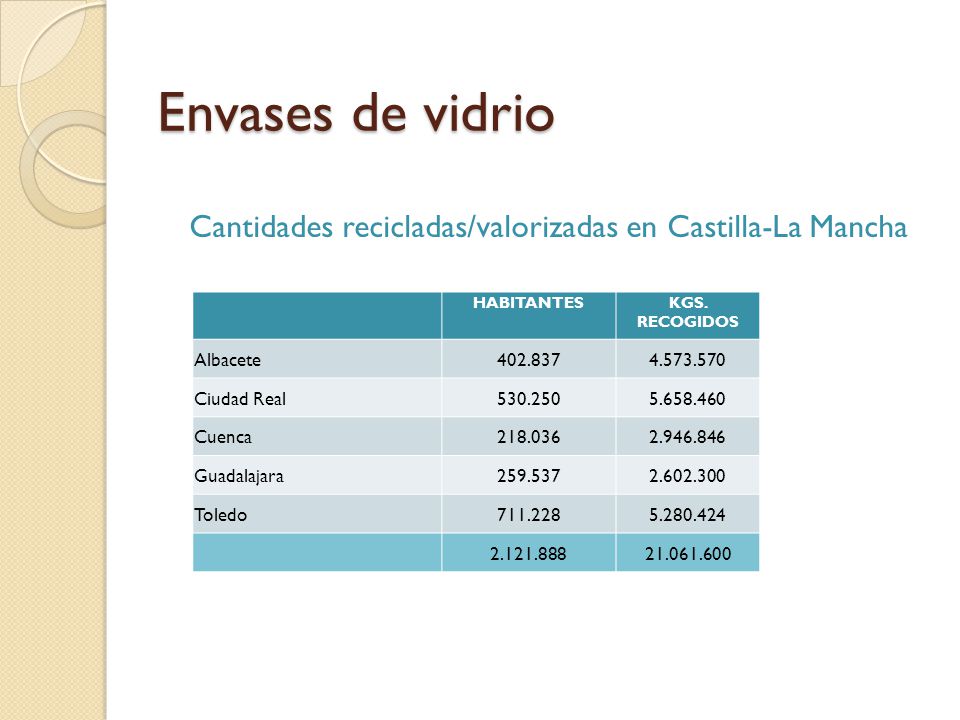 Envases de vidrio Cantidades recicladas/valorizadas en Castilla-La Mancha. HABITANTES. KGS. RECOGIDOS.