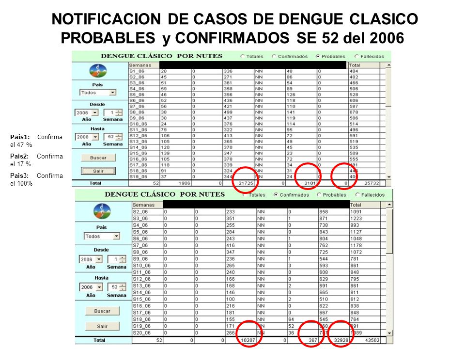 NOTIFICACION DE CASOS DE DENGUE CLASICO PROBABLES y CONFIRMADOS SE 52 del 2006