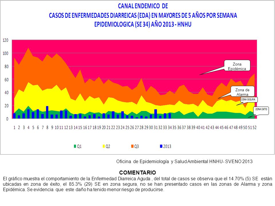 COMENTARIO Oficina de Epidemiología y Salud Ambiental HNHU- SVENO 2013