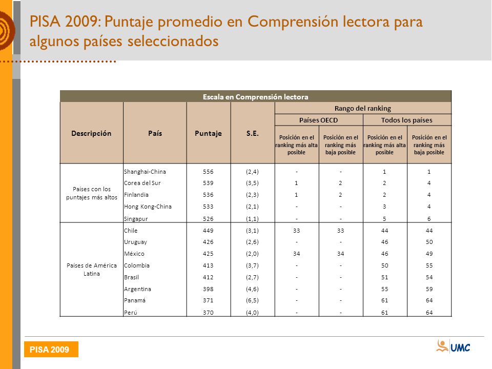 PISA 2009: Puntaje promedio en Comprensión lectora para algunos países seleccionados