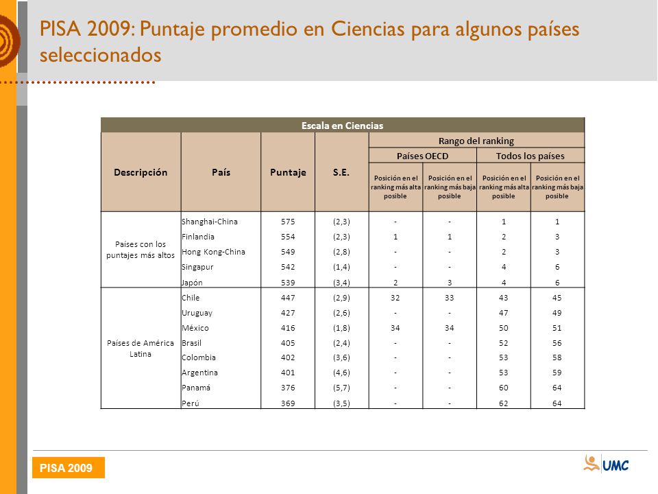 PISA 2009: Puntaje promedio en Ciencias para algunos países seleccionados