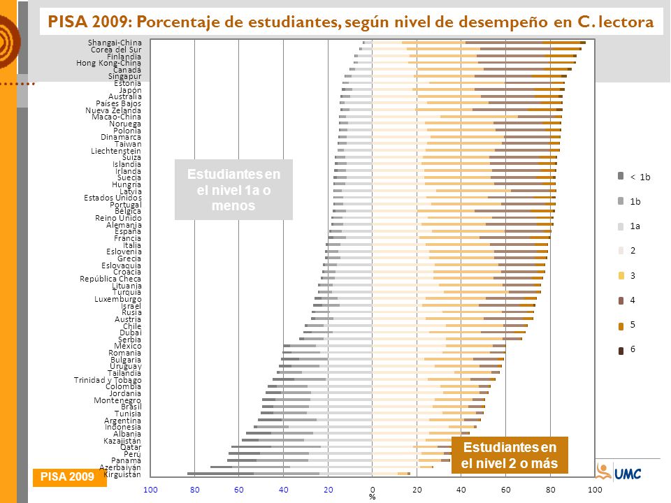 PISA 2009: Porcentaje de estudiantes, según nivel de desempeño en C