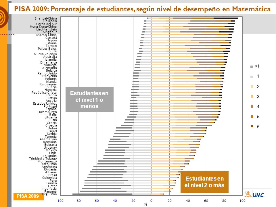 PISA 2009: Porcentaje de estudiantes, según nivel de desempeño en Matemática