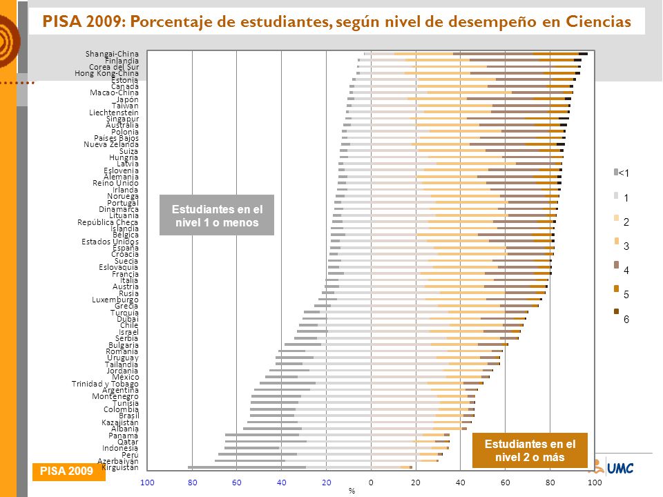 PISA 2009: Porcentaje de estudiantes, según nivel de desempeño en Ciencias