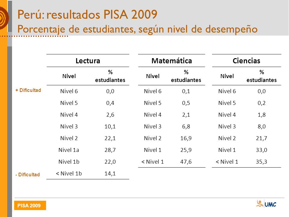 Perú: resultados PISA 2009 Porcentaje de estudiantes, según nivel de desempeño