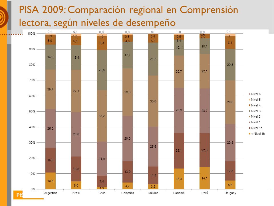 PISA 2009: Comparación regional en Comprensión lectora, según niveles de desempeño
