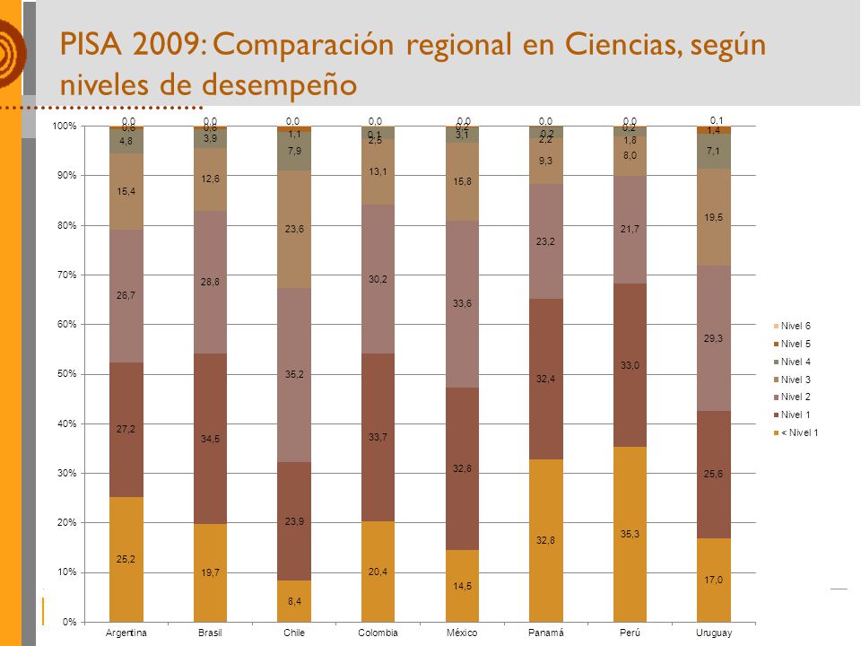 PISA 2009: Comparación regional en Ciencias, según niveles de desempeño