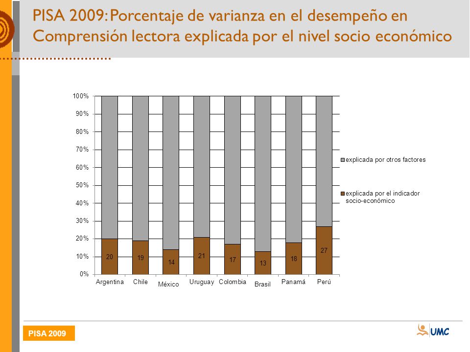 PISA 2009: Porcentaje de varianza en el desempeño en Comprensión lectora explicada por el nivel socio económico