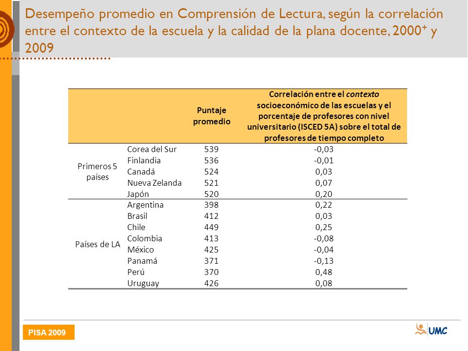 Desempeño promedio en Comprensión de Lectura, según la correlación entre el contexto de la escuela y la calidad de la plana docente, y 2009
