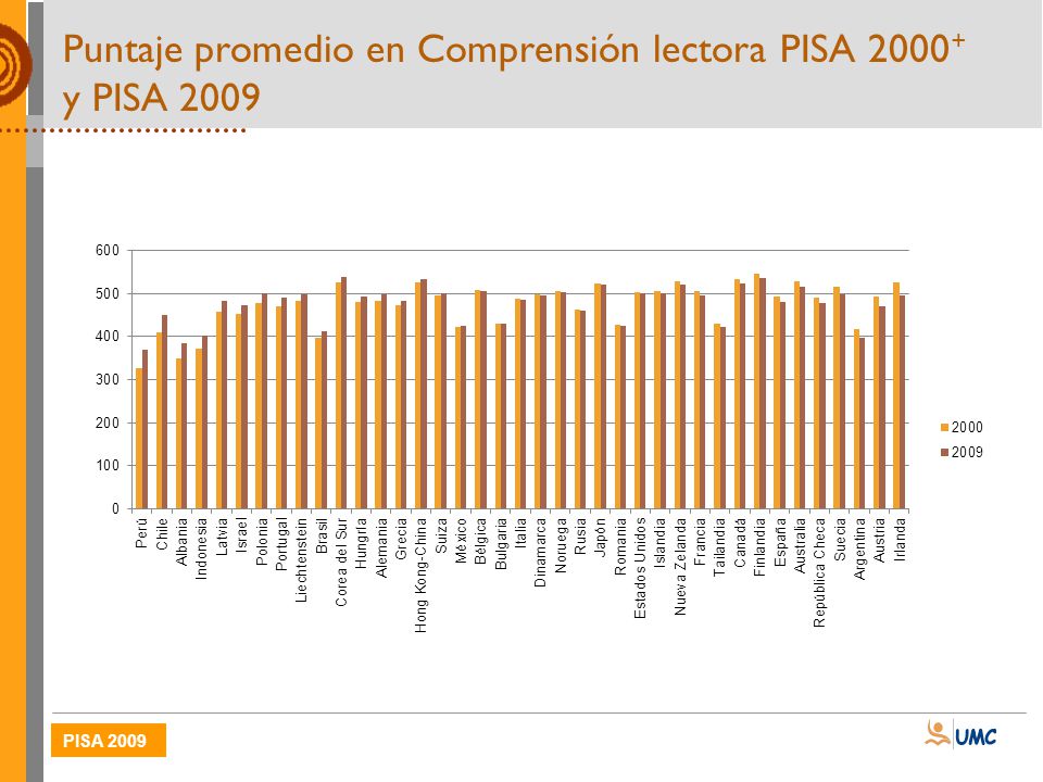 Puntaje promedio en Comprensión lectora PISA y PISA 2009
